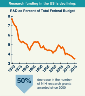 research-funding-decline